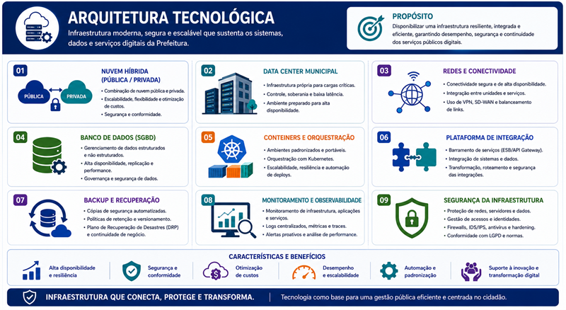 Camada de arquitetura tecnológica do MuniEA-Gov