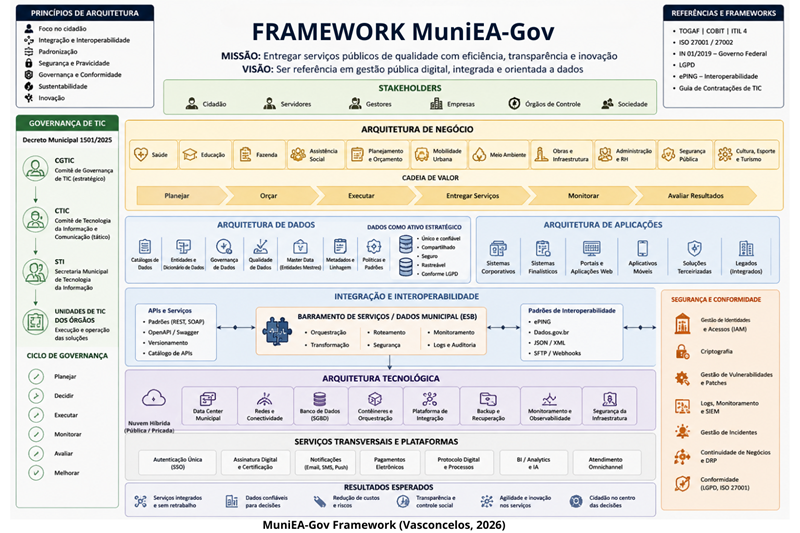 Diagrama completo do framework MuniEA-Gov, mostrando todas as camadas de arquitetura de negócio, dados, aplicações, integração, tecnologia, serviços transversais, governança e segurança.