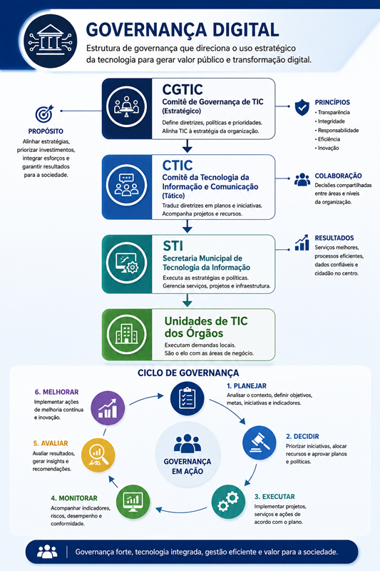 Estrutura de governança digital do MuniEA-Gov
